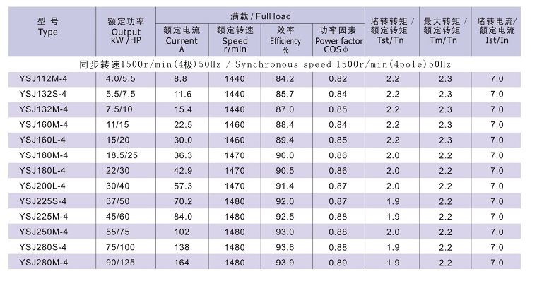 YSJ系列注塑機(jī)專(zhuān)用電機(jī)技術(shù)數(shù)據(jù)