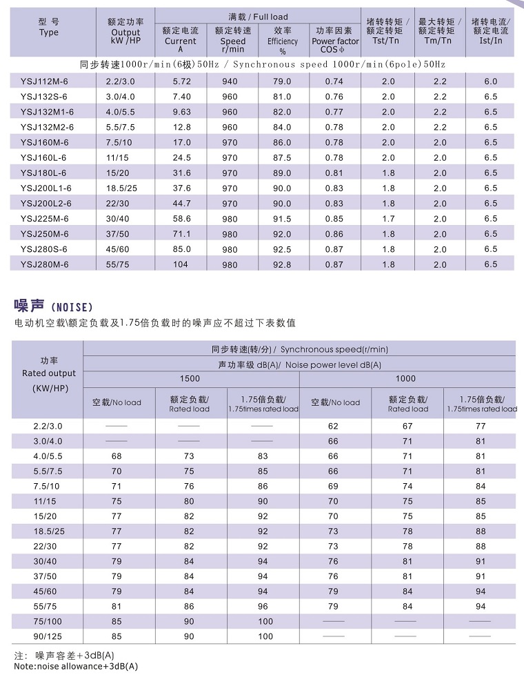 YSJ系列注塑機(jī)專(zhuān)用電機(jī)技術(shù)數(shù)據(jù)1